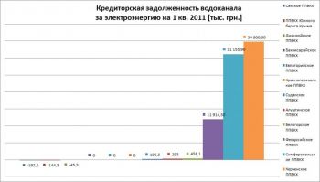 Новости: Доход Керченского водоканала – почти 9 млн. за квартал