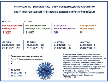 Новости » Общество: Под наблюдением на выявление коронавируса в Крыму находится более 1,5 тыс человек