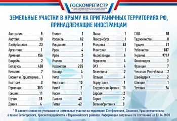 Власти рассказали, сколько земельных участков в Крыму принадлежит иностранцам