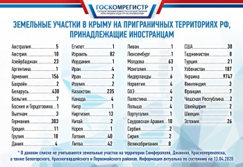 Новости » Общество: Власти рассказали, сколько земельных участков в Крыму принадлежит иностранцам