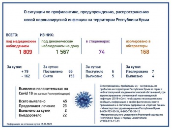 В Крыму уже 22 человека выздоровели после заражения коронавирусом