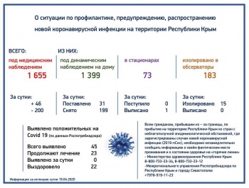 Под наблюдением в Крыму из-за коронавируса находится 1655 человек