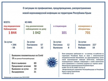 Число людей под меднаблюдением по коронавирусу в Крыму выросло почти до 2 тысяч