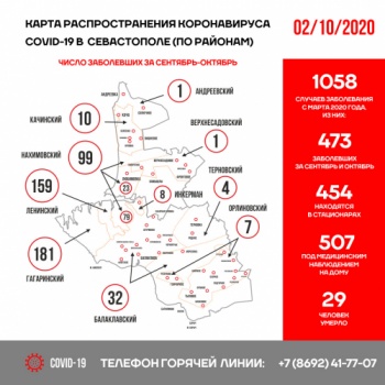 Один скончался, 25 заболели – сводка по коронавирусу в Севастополе за сутки