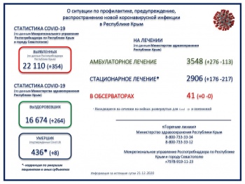 Новости » Общество: В Крыму коронавирусом с начала пандемии заболели больше 22 тысяч человек