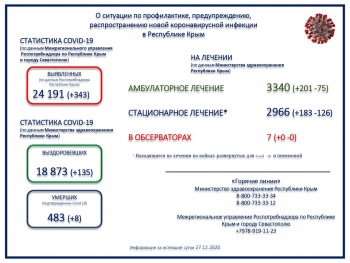 Больше 24 тысяч человек заболели коронавирусом в Крыму с начала пандемии