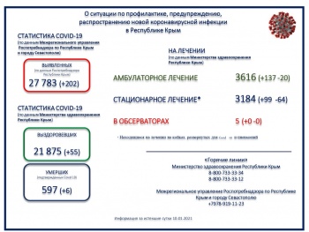 Новости » Общество: Почти 600 человек с коронавирусом скончались с начала пандемии в Крыму