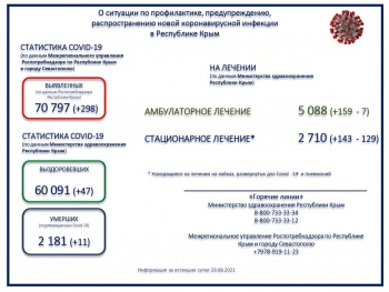 Новости » Общество: Заболевших коронавирусом в Крыму с начала пандемии уже более 70 тысяч