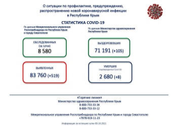 Новости » Криминал и ЧП: Более полтысячи в день больных коронавирусом зафиксировали в Крыму