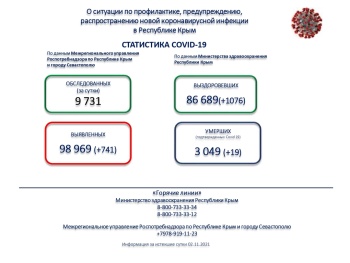 Новости » Общество: Меньше не становится: число заболевших коронавирусом в Крыму ежедневно бьет рекорды