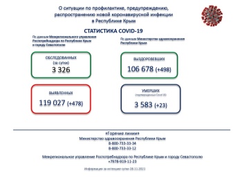 Новости » Общество: В Крыму продолжает стремительно снижаться число заболевших коронавирусом за сутки