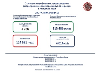 С начала пандемии в Крыму умерли более 4 тыс человек с ковид
