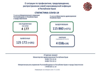 Впервые с  лета число заболевших коронавирусом в сутки  в Крыму упало ниже 200
