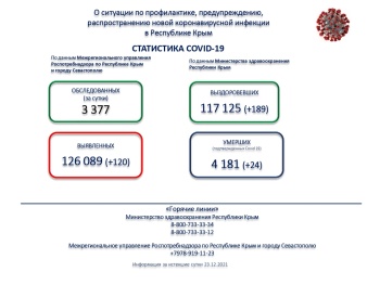 Заболевших коронавирусом в Крыму за сутки чуть больше сотни, но смертность не падает