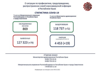За сутки в Крыму выявили 79 заболевших коронавирусом