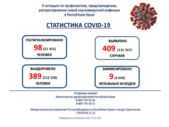 В Крыму за сутки уже больше 400 заболевших коронавирусом