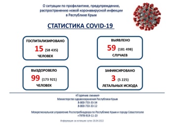 Заболевших всего 59 – ежесуточная ковидная статистика в Крыму продолжает падать