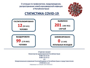 Новости » Общество: Число заболевших коронавирусом в Крыму превысило 200 человек