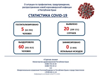 Новости » Общество: Ковид покидает Крым: заболевших за сутки всего 20